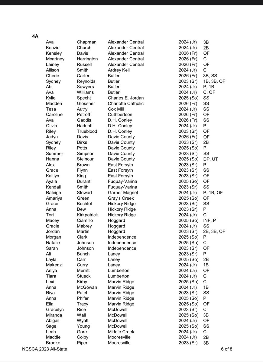 EllaTracy2025's tweet photo. So thankful to be named All-State for NCHSAA 4A!  Congrats to @phifer_anna11 , @LexiKirby2025 , @riyapatel2023 , &amp; @AnnaMcGowan2024 for also making it!! 💙🧡 @MavAthletics @MrhsSoftball https://t.co/kcyJio4bU3