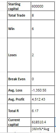 Emptymind__'s tweet image. Monthly Performance: 1st-30th June
Boom! Another successful month of trading,I made 6.18R .

Profit: + 18510.4Rs
Capital User: 6Lac

#TradingPerformance #ProfitableTrader 
#FinancialGains
#StockMarket
#investing 
#TradingGoals
#Success