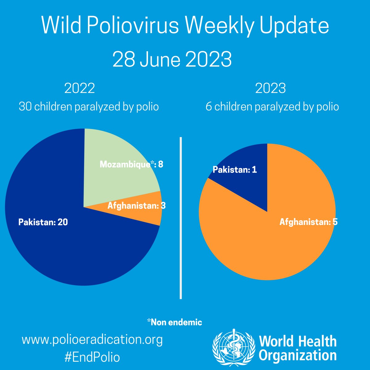 WHO_Polio's tweet image. Wild poliovirus weekly case update from @WHO: No new cases.
In 2023: Pakistan: 1; Afghanistan: 5.
In 2022: Afghanistan: 2; Pakistan: 20; Mozambique: 8.
bit.ly/3MnsSxA. #EndPolio.