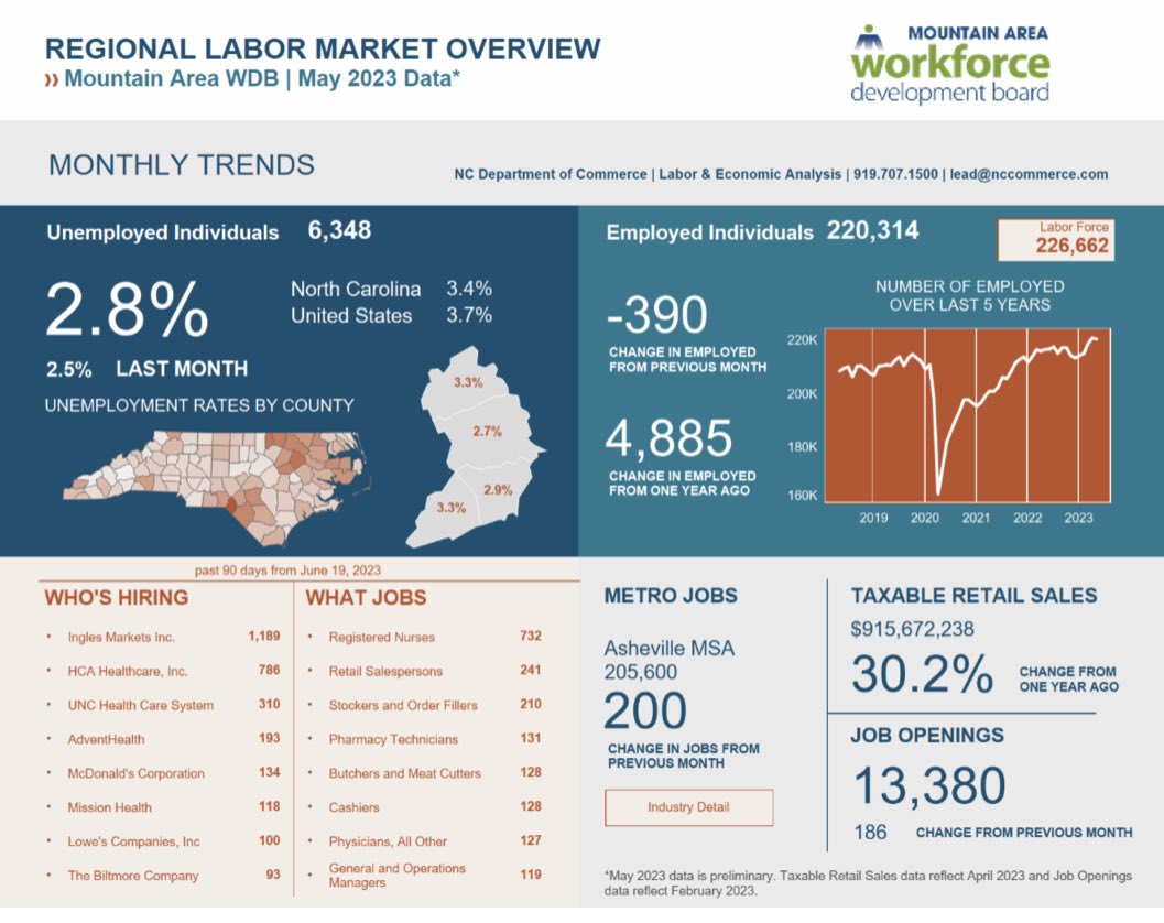AVL metro now ( May 2023) lowest unemployment of NC metros at 2️⃣.8️⃣%. This rate is ⬇️ 0.3% from metro rate of 3.1% of one yr ago. All counties in region rate less than NC rate of 3.4%. Buncombe has lowest county rate at 2.7%. 4️⃣,8️⃣8️⃣5️⃣ more ppl are working compared to one yr ago.