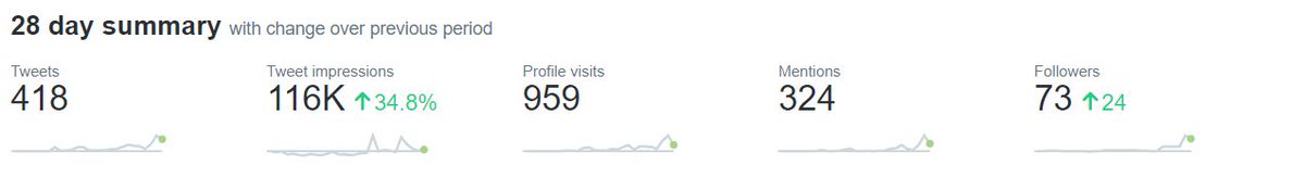 Not bad man🔥🙃
#twitteranyaltics