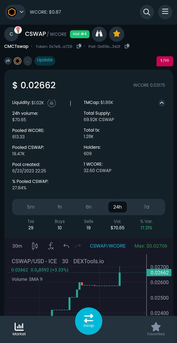 CMCTswap's tweet photo. Now $CSWAP Trendingπon #4 @DEXToolsApp, #CSWAP Rising to the Moonπ
β
TG: "https://t.co/jMxhRDe2if"
#HoldToEarn #SuperDeflationary #DeflationaryToken #AutoDivident #DividendToken #AutoBurning #Burning #LiquidityFarms #Farming #CORE #CoreDAO #CoreDao_org #BTC #BNB #RoadTo100 https://t.co/h3EkJFJSsG
