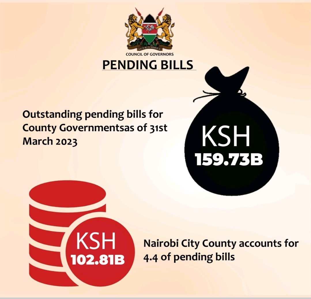 smutoro's tweet photo. Pending Bills stand at Sh159.7bn. Nairobi accounts for the lion's share #StateOfDevolutionAddress https://t.co/zNOKA4wGri