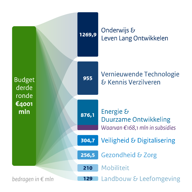 Ministerie_EZK's tweet photo. Het kabinet investeert 4 miljard euro uit het @N_Groeifonds in 18 projecten die moeten zorgen voor duurzame economische groei en welvaart. Dat is besloten op voorstel van Micky Adriaansens (@MinisterEZK) en Sigrid Kaag (@Minister_FIN).

Nieuwsbericht ⤵️

https://t.co/Km7PpFdzg1