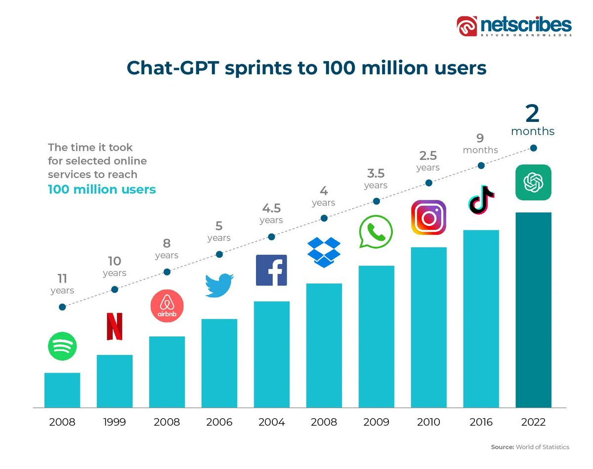 The sprint of #ChatGPT to million of users 

via @Netscribes

#ai #generativeai #chatgpt #fintech #NFT #finserv #ChatGPT #AI #MachineLearning #Python #finserv #ML #Robotics #Robots #IoT #DataScience  #CloudComputing #Robotics #Bigdata #tech #innovation | RT @enricomolinari