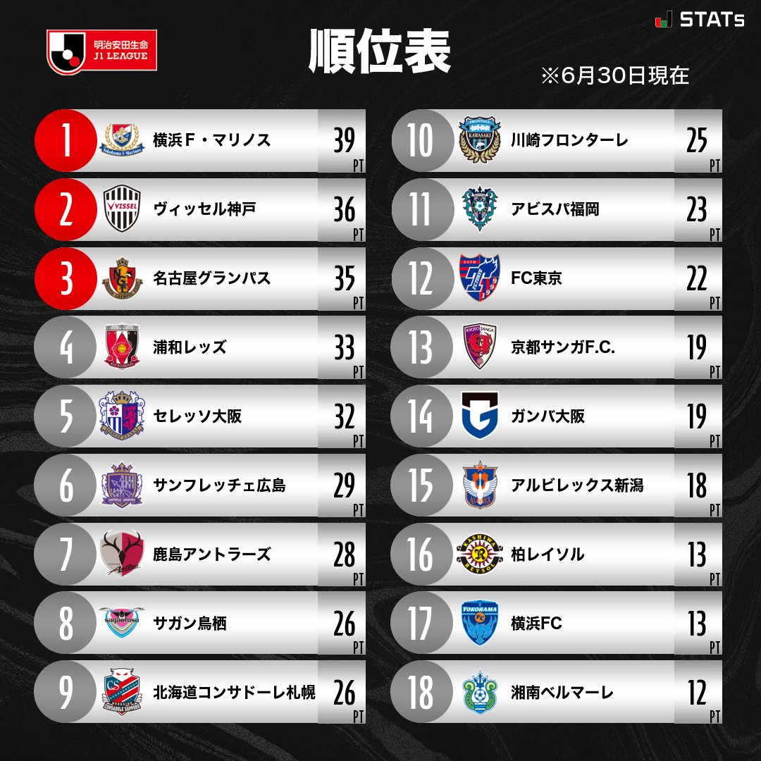 🥇 順位表
🏆 明治安田生命Ｊ１リーグ

#Ｊリーグ
詳細はこちら⏬
jleague.jp/standings/j1/