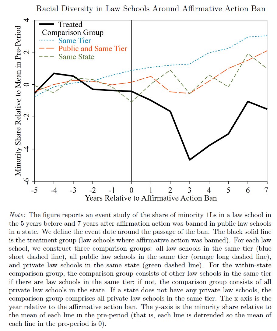 How will the affirmative action decision impact racial diversity in law schools? My new working paper with Rick Brooks and Sarath Sanga shows that state affirmative action bans decrease law school diversity by between 17 and 25 percent. ssrn.com/abstract=44947…