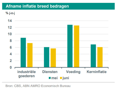 #Inflatie omlaag - methode aanpassing niet enkel een statistisch verhaal. Jan-Paul <a href="/vdKerke/">Jan-Paul</a> en Aggie van Huisseling zien een breed gedragen daling en een kerninflatie die afzwakt, maar nog steeds te hoog is. 
abnamro.com/research/nl/on…