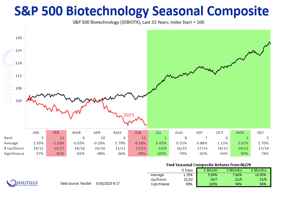 Nautilus Research on Twitter "Biotech Seasonality. Historically