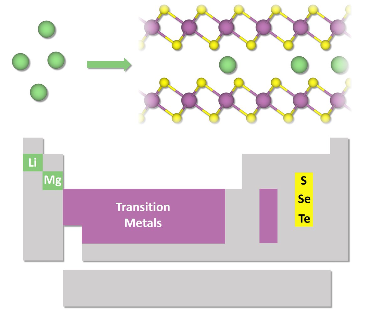 🚨NEW PUBLICATION 💯
Congratulations to PGRs Conor Price &amp; Ed Baker whose work using transition metal dichalcogenides can be used in Li-ion and Mg-ion #batteries 🔋 has been published in Journal of Materials Chemistry A. 
More information at the link here: tinyurl.com/mpzp9d9u