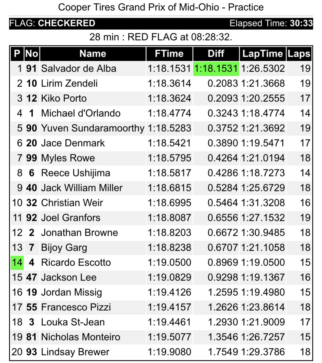 TSO Ladder presented by Cooper Tires tweet media