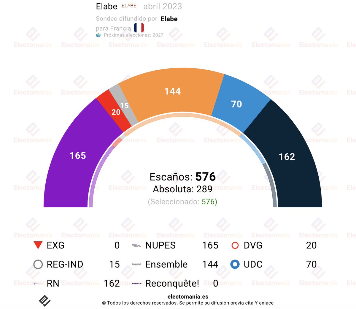EMelectomania.es on Twitter "Francia 🇫🇷 Sondeos más recientes (abril 23) 📊 Legislativas