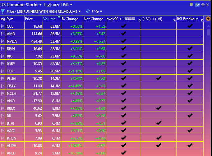 TradesEmily's tweet photo. 📈 Scan as of now “RUNNERS WITH HIGH RELATIVE VOLUME” 06/30/2023    
  
$CCL #1 on the scanner with 83 million shares traded and up by 9%, $AMD  
#2 with 36 million shares traded    
    
Good luck everyone 🍀 https://t.co/C4sy5XrQ5X
