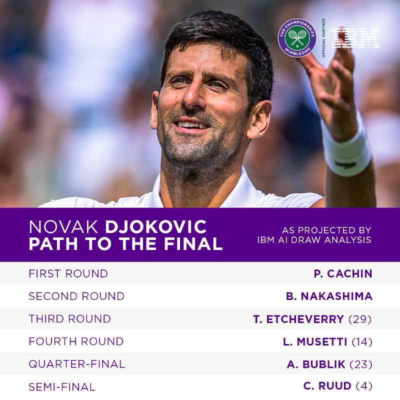 Wimbledon's tweet photo. The journey to the #Wimbledon final, as projected by @IBM’s AI Draw Analysis...