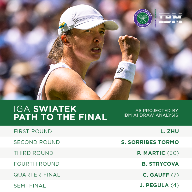 Wimbledon's tweet photo. The journey to the #Wimbledon final, as projected by @IBM’s AI Draw Analysis...