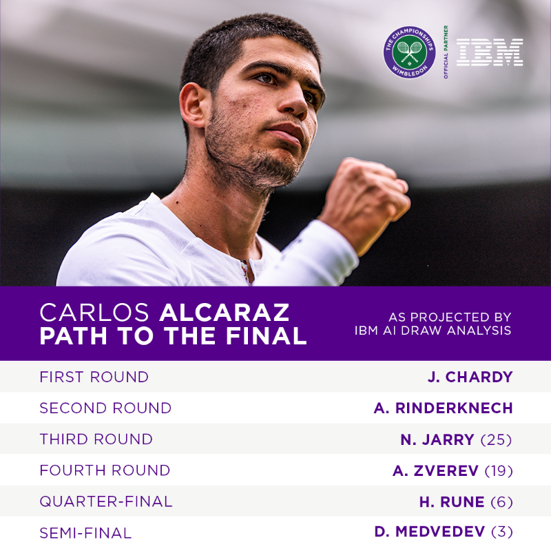 Wimbledon's tweet photo. The journey to the #Wimbledon final, as projected by @IBM’s AI Draw Analysis...
