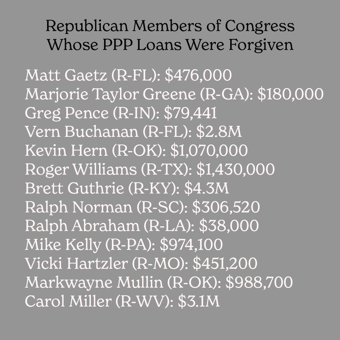 @GOPoversight Now do the PPP loans that Republicans had forgiven.  You know...  if it is good for one, it is good for all.  Matt Gaetz doesn't even own a business!  That is fraud.