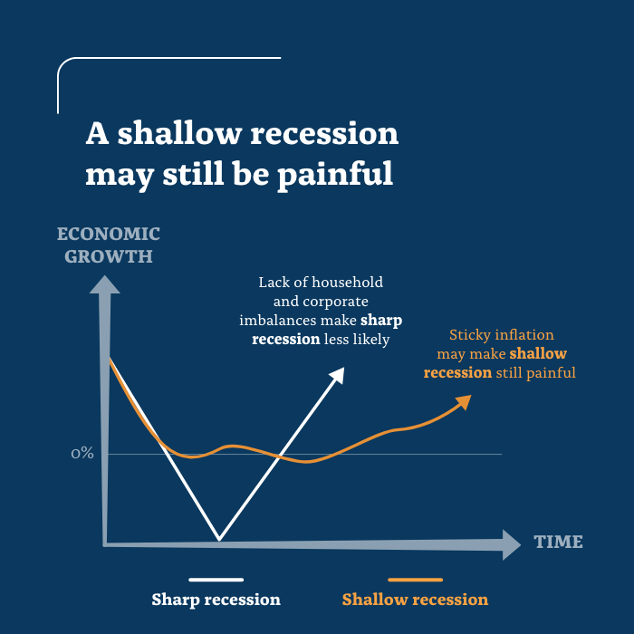 DPetersenIQ's tweet photo. Several factors will settle the debate around recession timing and severity. Learn more in our 2023 Midyear Outlook, as we explore high conviction solutions that could help investors respond + rebalance: https://t.co/emIJVpYbWs https://t.co/dNMmNNrGRE