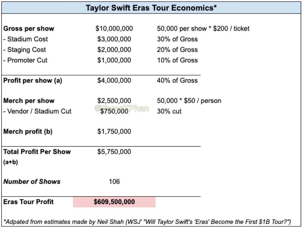 Taylor Swift’s “Eras” tour is doing insane numbers and is on pace to be the first to gross $1 billion. Her take-home profit will be $500m+.