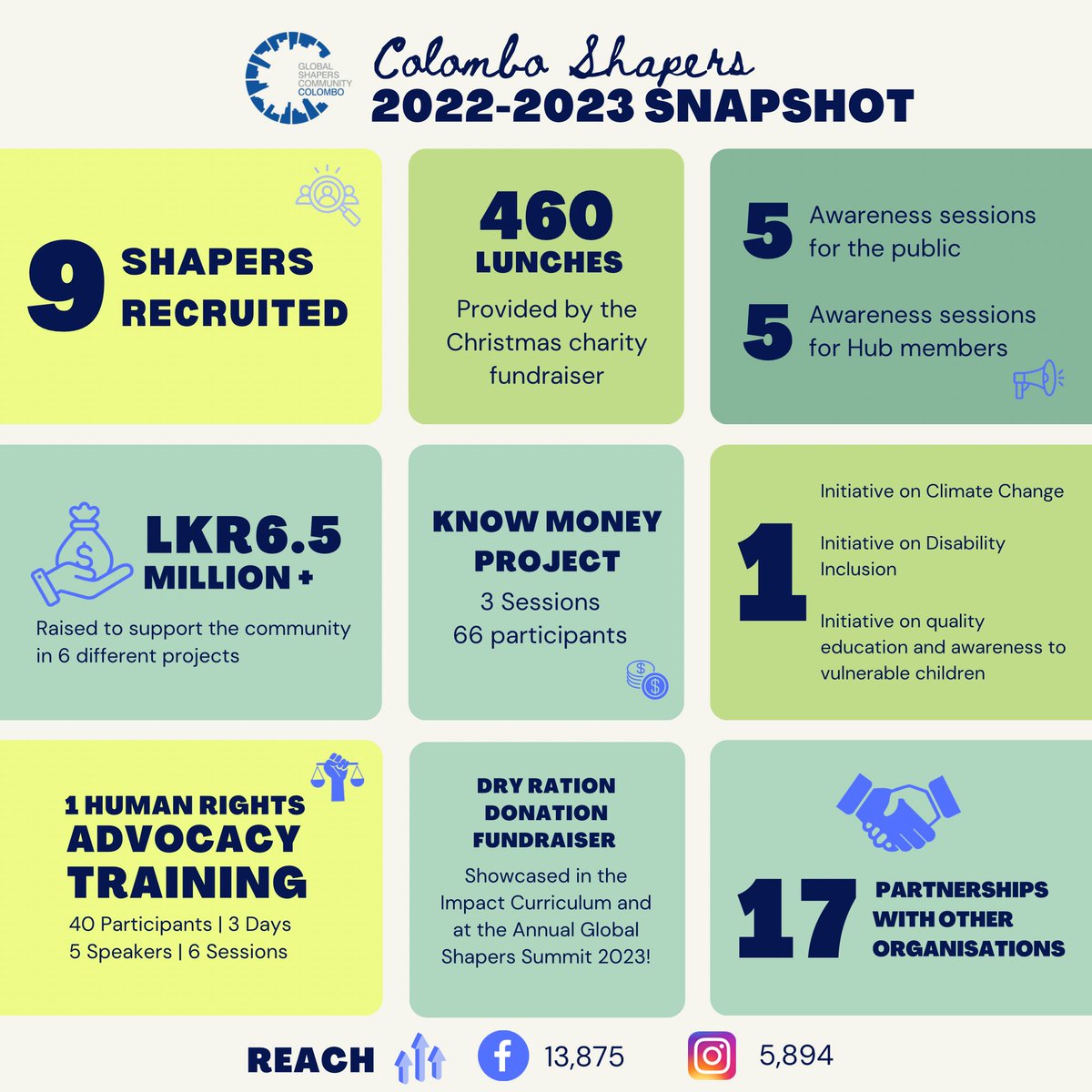 The Colombo Shapers are successfully ending our year. From July 2022 to June 2023, we undertook various projects that we executed with dedication and team work 💫 We are looking forward to the upcoming year and we will ensure that it is going to be an active and impactful tenure!