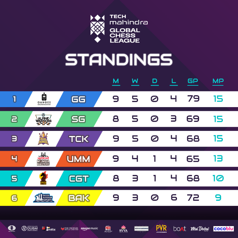 GCLlive's tweet photo. Perched comfortably at the top @GangesGMs. Catch all the drama live from the final day of the round-robin stage.

@SGAlpineWarrior @trivenickings @umumba @gulf_titans @balanalaskank

#GlobalChessLeague #GCL #TheBigMove #GCLonJioCinema #TheFinalWeekend