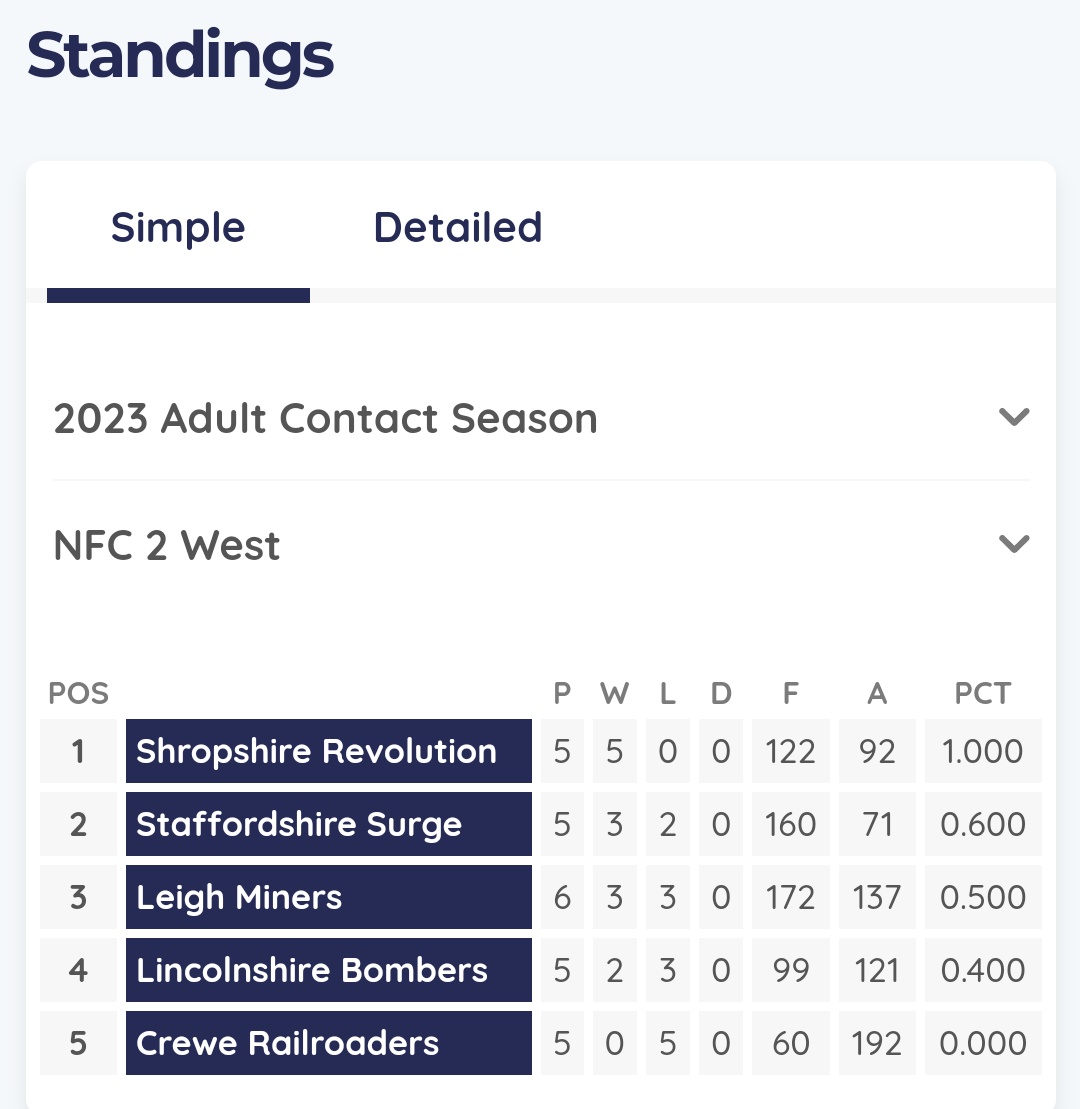 Here is your NFC 2 West standings #woodenspoon #improvement #3and5 #leaguetable #crewe