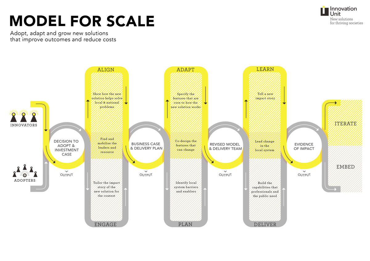Innovation_Unit's tweet photo. Adapting and adopting innovation is all about bringing together innovators with adopters 💡🫱🏽🫲🏾📈
Take a look a our model for scale, which we're using across various sectors up and down the country: https://t.co/YIqM3giVcT
#SpreadandScale #Innovation https://t.co/7Uy6tsmfFH