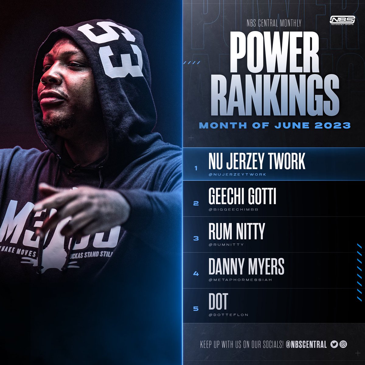 This is the Official MENS NBS POWER RANKINGS for the month of JUNE.  Voted by media platforms and bloggers.

<a href="/NUJERZEYTWORK/">NEW JEROOZ</a> 
<a href="/bigGeechiMbb/">The Motion Man</a> 
<a href="/RumNitty/">SuccaFreeDaloc</a> 
<a href="/metaphormessiah/">DANNY MYERS</a> 
<a href="/DotTeflon/">DOT TEFLON</a>