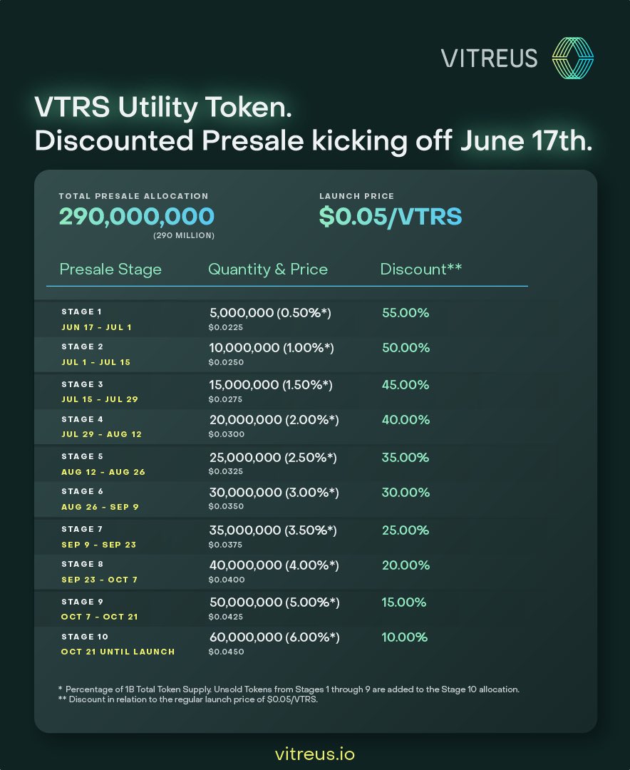 tellinger2005R's tweet photo. @henokcrypto I believe you bro!
$VTRS's pre-sale, and their AI technology has caught my attention. The combination of their advanced algorithms, machine learning, and natural language processing is truly impressive. @VitreusChain
Oh and get ready for stage 2 presale #VRTS https://t.co/cqfjcm9iLb