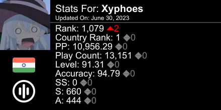_Xyphoes's tweet photo. osu! stats for player Xyphoes automatically generated by https://t.co/57QjtlnCCu #ProsuTweetPoster https://t.co/1qCt2KID22