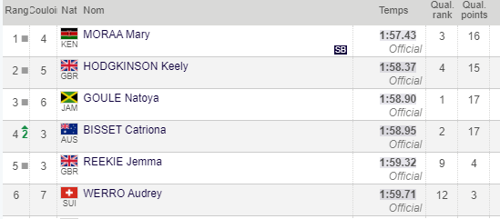 800m #LausanneDL🇨🇭 #DiamondLeague 💎

Bit of an upset, Moraa🇰🇪 front-runs Hodgkinson🇬🇧 &amp; has more pace in last 100m

Bisset sits 6/7th &amp; comes home strongly - almost catching Goule🇯🇲 - finishing 4th in 1:58.95 - 1st time she's run 3 x 1:58 in a year

#ThisIsAthletics #OzAthsOS