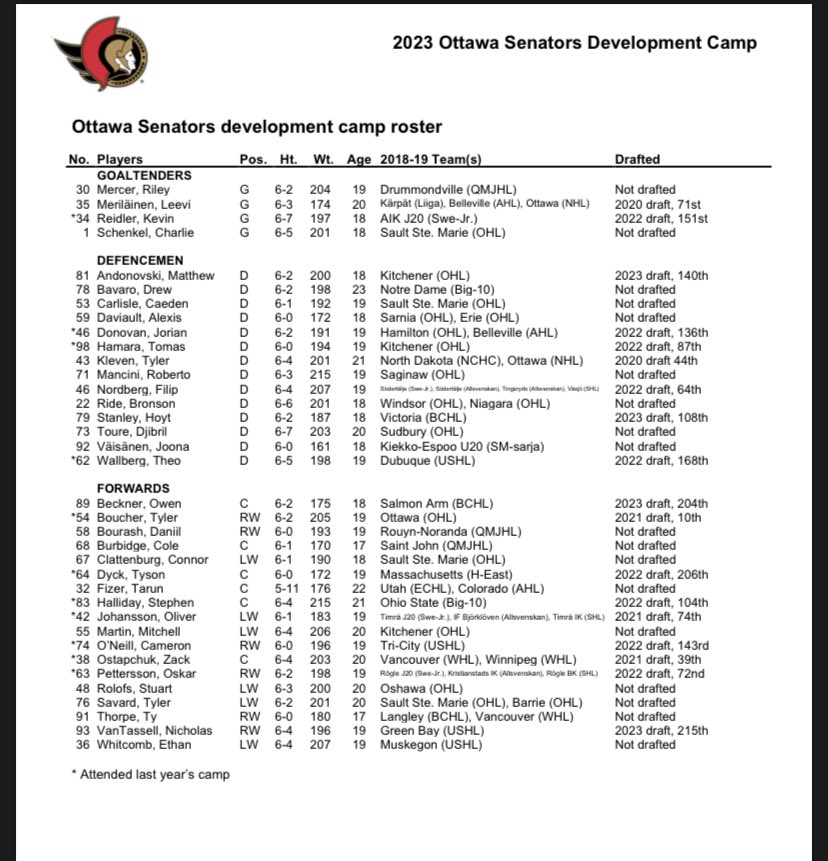 Here’s the roster for this year’s development camp. 

All of the #Sens 2023 draft selections, with the exception of Vladimir Nikitin, will be attending. 
 
Notable prospects include: Leevi Merilainen, Jorian Donovan, Tyler Kleven, Tyler Boucher, and Zack Ostapchuk. #Sens