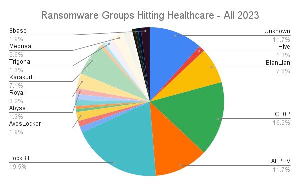 uuallan's tweet photo. I know the Cl0p ransomware groups’ MoveIT vulnerability has hit a lot of sectors hard, but the attacks against healthcare seem especially pronounced. 

For all of 2023 Clop accounts for just over 16% of healthcare victims, for the month of June that number jumps to almost 45%. https://t.co/7bIABMxJl8