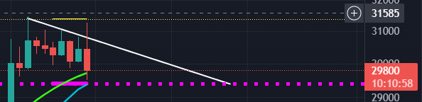 Bitcoin_CryptoA's tweet photo. 31384 is KEY PIVOT point to break. https://t.co/q5abTdno3Y