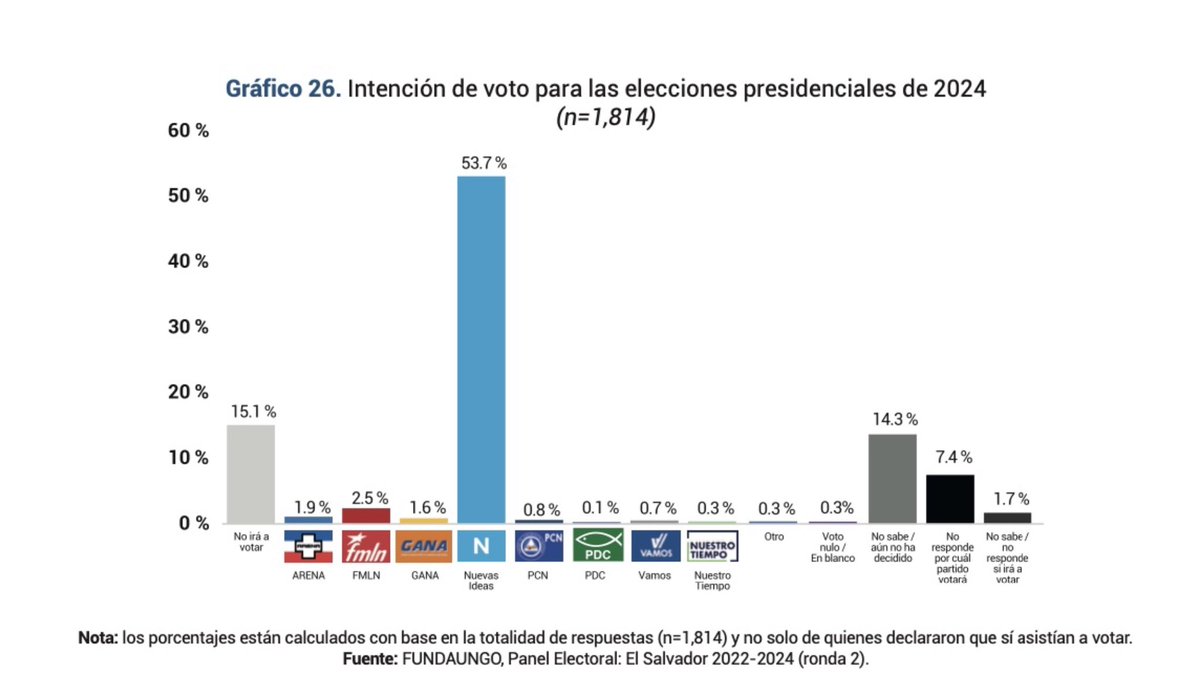 waraujo64's tweet photo. HILO.
Analicemos la encuesta de @fundaungo
Según la gráfica llevada a 100% eliminando los que no irán a votar y porcentualizando los que no saben o no han decidido, como históricamente ocurre:
@nuevasideas con 👉🏻 @nayibbukele obtendría más del 90% de los votos válidos. https://t.co/PKRVU6bOYn