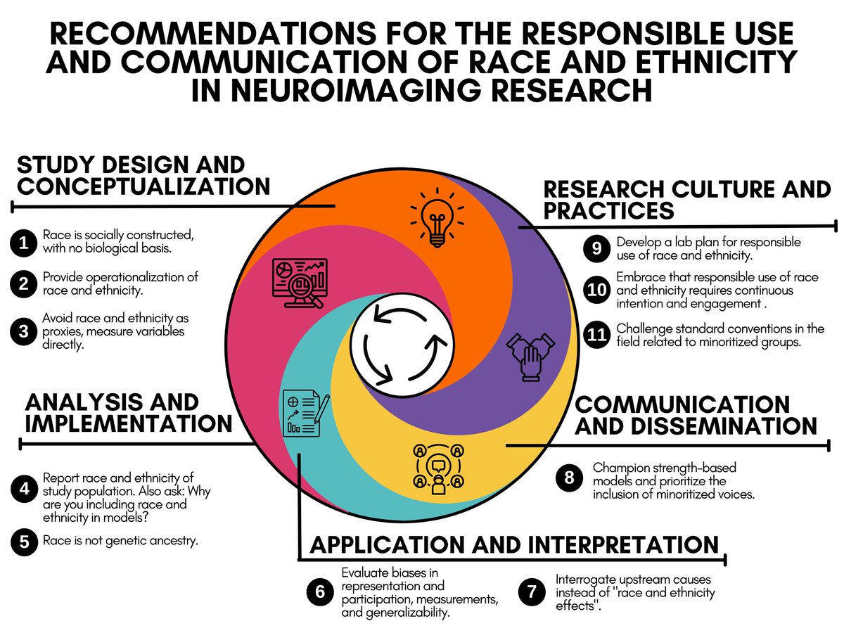 In a set of 11 recs, we encourage neuroscientists to examine their methods. Study design, statistical analysis, & communication of results can all impact how minoritized groups are perceived. How does your research influence systemic biases? #ResearchEthics   #SystemicChange 3/16