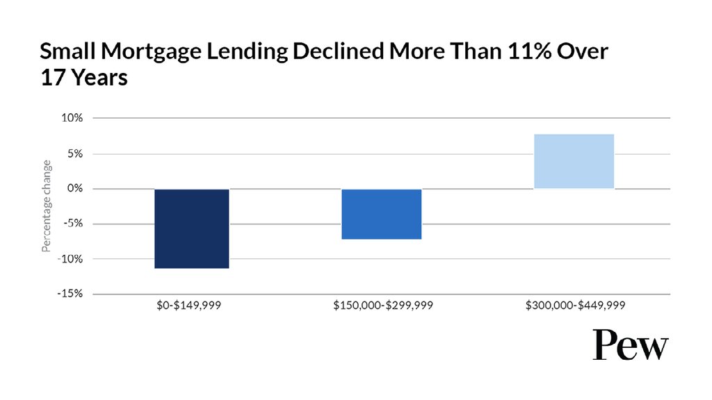 How hard is it to get a $150K mortgage?
@PewTrusts analyzed data that shows the decline of small mortgages over the last 17 years—while mortgages $300K+ have steadily increased. pew.org/43ZcvAl
