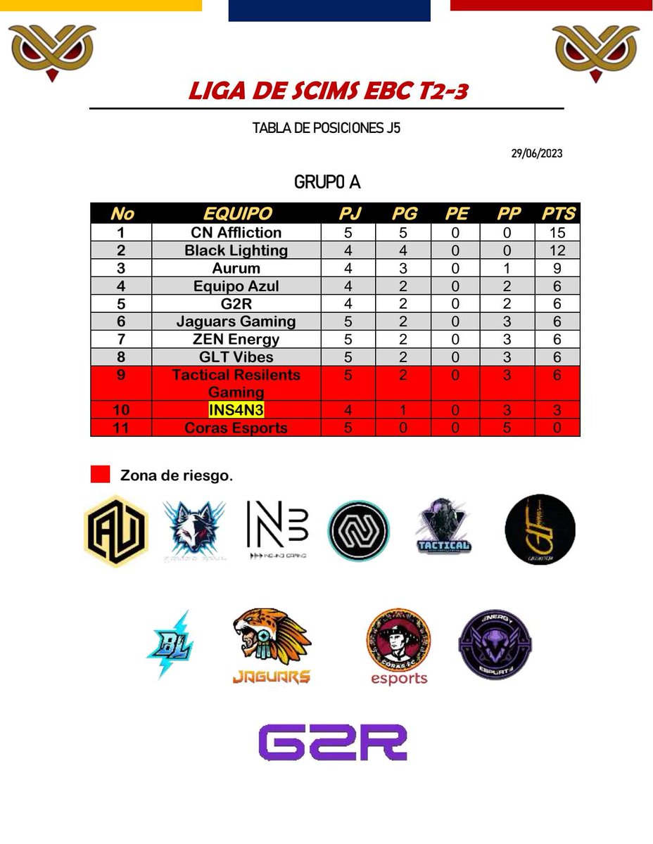 📈 TABLA DE POSICIONES 📈

GRUPO A

Jornada 6 - 30/06/23

<a href="/AurumX_/">Aurum</a> <a href="/TEAMINS4N3/">INS4N3</a> <a href="/CintaNegraGC/">CINTANEGRA Esports</a> <a href="/GallowsTeam/">Gallows Team</a>  <a href="/BLightning_gg/">Black Lightning Esports</a>  <a href="/jaguars_gg/">Jaguars Gaming</a> <a href="/CorasFC/">Coras FC</a> <a href="/EnergyEsportss/">Energy Esports</a> <a href="/G2RTeam/">G2R</a>

#SomosEBC🦉