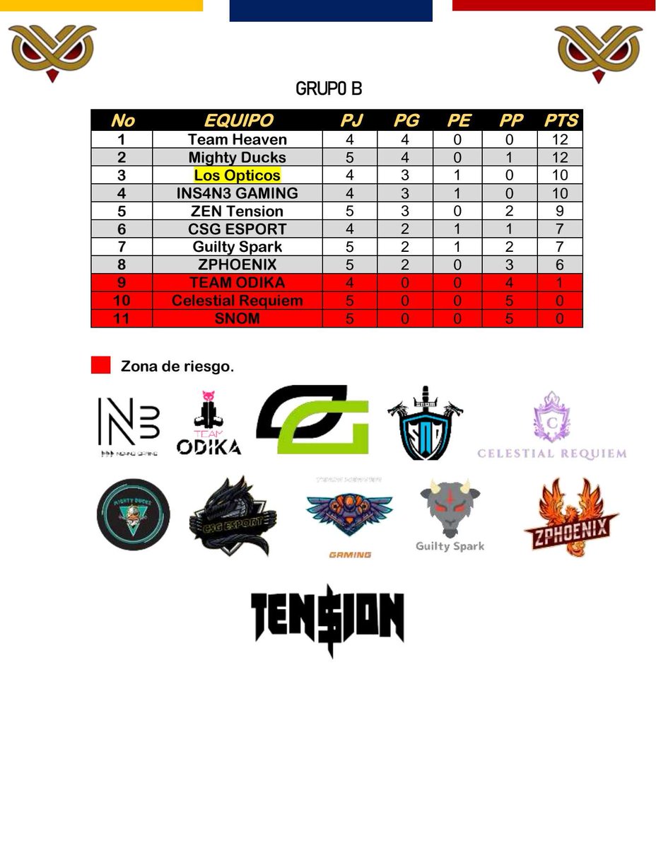 📈 TABLA DE POSICIONES 📈

GRUPO B

Jornada 6 - 30/06/23

<a href="/TEAMINS4N3/">INS4N3</a> <a href="/Team_Odika/">TEAM_Odika</a> @OpticosDeVerdis <a href="/MightyDucks117/">Mighty Ducks</a> <a href="/la_snom/">SNOM</a> @CelestialReq <a href="/CSG_ESPORT/">CSG ESPORT</a> <a href="/TeamHeaven2399/">Team Heaven</a> <a href="/GuiltySparkES/">Guilty Spark</a> <a href="/zphoenix99114/">ZPHOENIX</a> <a href="/ZENTension01/">ZEN Tension</a> 

#SomosEBC🦉