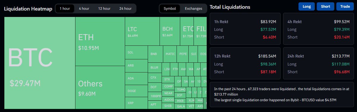 ByzGeneral's tweet image. Approx a 100 million dollars in longs just got liquidated because of a clickbait news title.