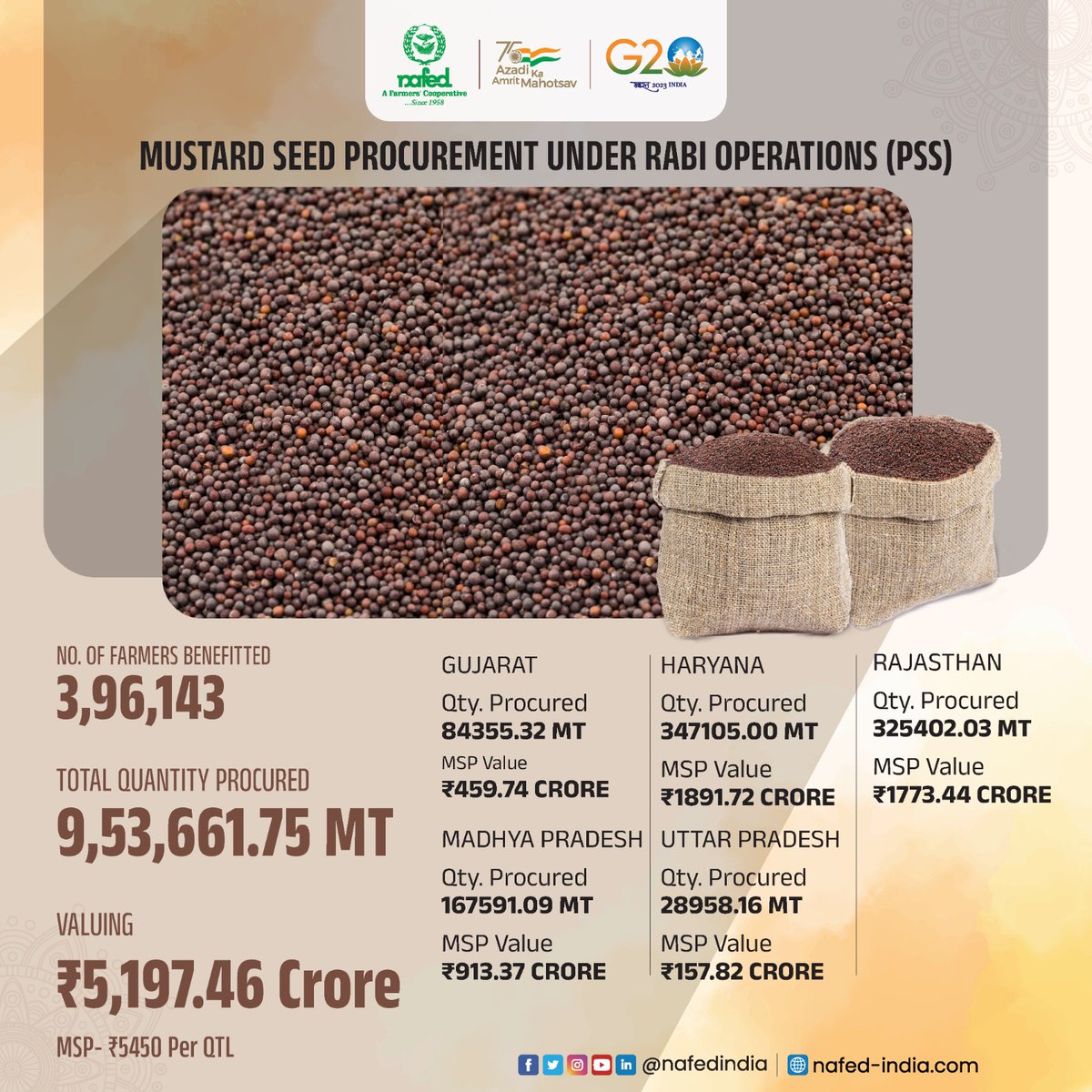 nafedindia's tweet photo. #MustardProcurement #NAFED #agriculture #rabi #monsoon #Haryana #MustardRate #MustardMSP https://t.co/plmi9z1a1D