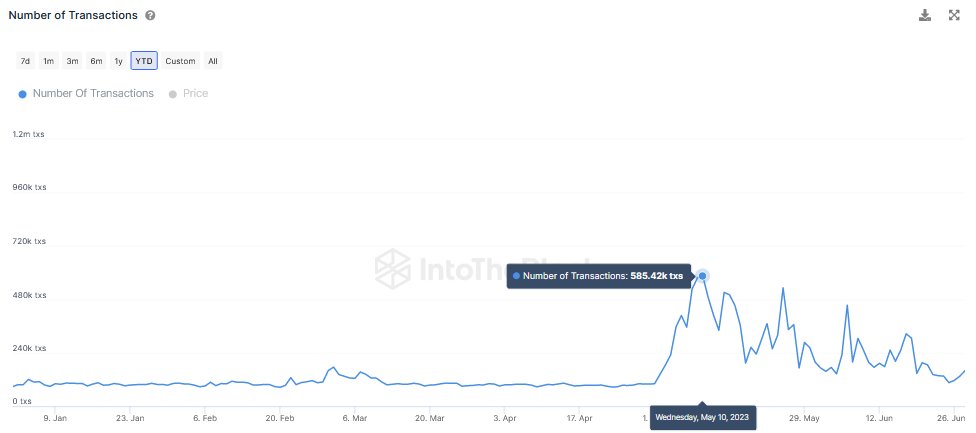 Litecoin transactions