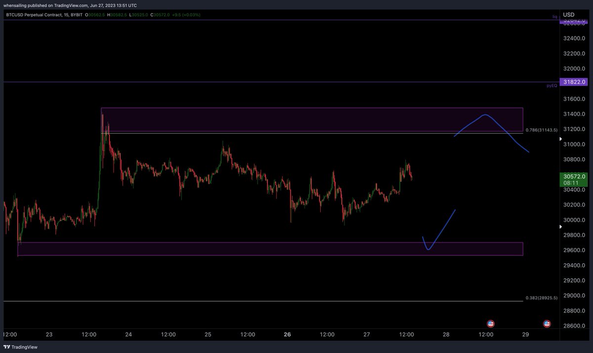 WhenSailing's tweet photo. Two trades given out on this weeks public update video on #bitcoin with @ProTraderLounge and how they played out:

- short with a 6% move
- long with 2.7% move

Watch the video here to learn how to: 
https://t.co/mtGJxw3lMj https://t.co/5CFbJA4bkG