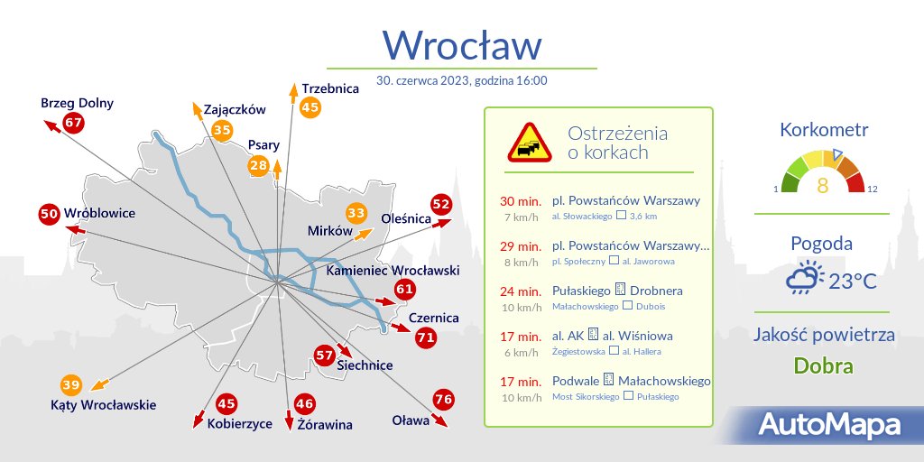 AutoMapa's tweet photo. #WROCŁAW
Oto aktualny #KorkometrWROCŁAW
⚠️ #Korkometr: 8/12
🕓 Godzina: 16:00
🚦Aktualne czasy dojazdu z Centrum i lista największych korków
#Traffic #AutoMapaAlert #Korek #Utrudnienia
.@faktyTVP3 https://t.co/3Tq6qPwMpy