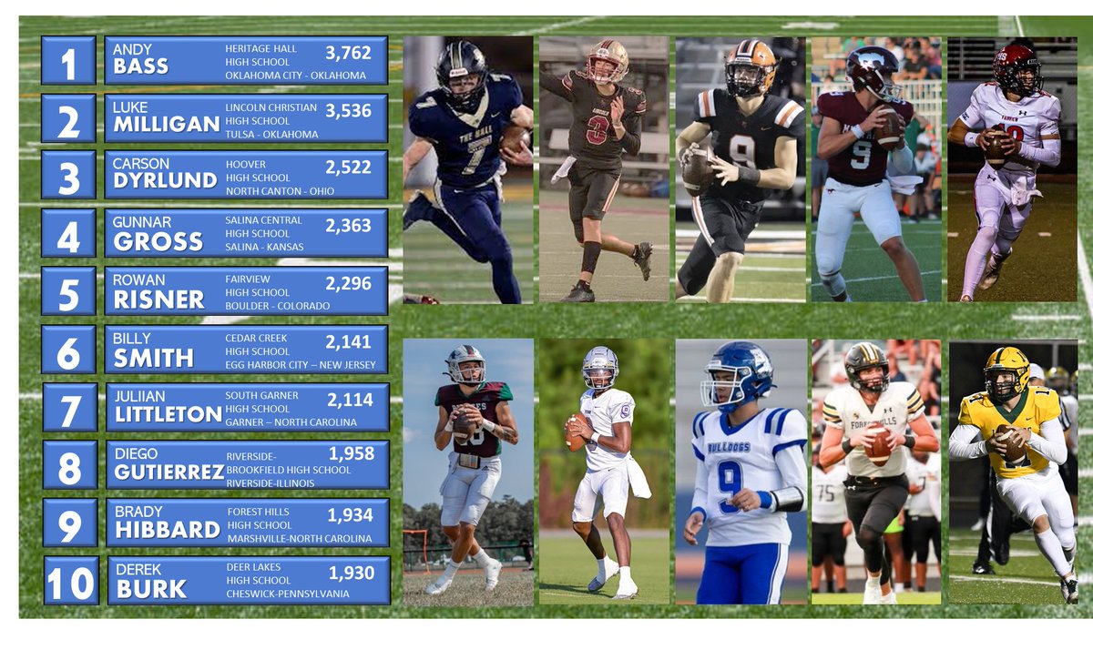 Keith Smilie (@nexgenscouting) on Twitter photo Under 60 days.. the return of Friday Night Lights and our QB1 Top 10 Gunslingers...
<a href="/theandybass/">Andy Bass</a>
<a href="/lukemilligan_/">Luke Milligan</a>
<a href="/Cdyrlund06/">Carson Dyrlund</a>
<a href="/GunnarGross9/">Gunnar Gross</a>
@RowanRisner
<a href="/billySmithfb/">Billy Smith</a>
<a href="/jl1k_9/">Julian Littleton</a>
<a href="/DiegoGtz_5/">Diego Gutierrez</a>
<a href="/BradyHibbard/">Brady Hibbard</a>
<a href="/DerekBurk_/">Derek Burk</a> Under 60 days.. the return of Friday Night Lights and our QB1 Top 10 Gunslingers...
<a href="/theandybass/">Andy Bass</a>
<a href="/lukemilligan_/">Luke Milligan</a>
<a href="/Cdyrlund06/">Carson Dyrlund</a>
<a href="/GunnarGross9/">Gunnar Gross</a>
@RowanRisner
<a href="/billySmithfb/">Billy Smith</a>
<a href="/jl1k_9/">Julian Littleton</a>
<a href="/DiegoGtz_5/">Diego Gutierrez</a>
<a href="/BradyHibbard/">Brady Hibbard</a>
<a href="/DerekBurk_/">Derek Burk</a>