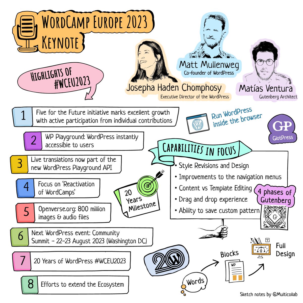 multicollab's tweet photo. We created an interesting sketch about the key highlights from the 2023 WCEU Keynote address 🎤 where @photomatt, @matias_ventura, and @JosephaHaden  share WordPress aspirations for the coming year. 🖌️🎨

📼 https://t.co/a7gbl18oLn

#WordCamp #WCEU2023 #WordPress #Multicollab https://t.co/I2XC6LQPLY