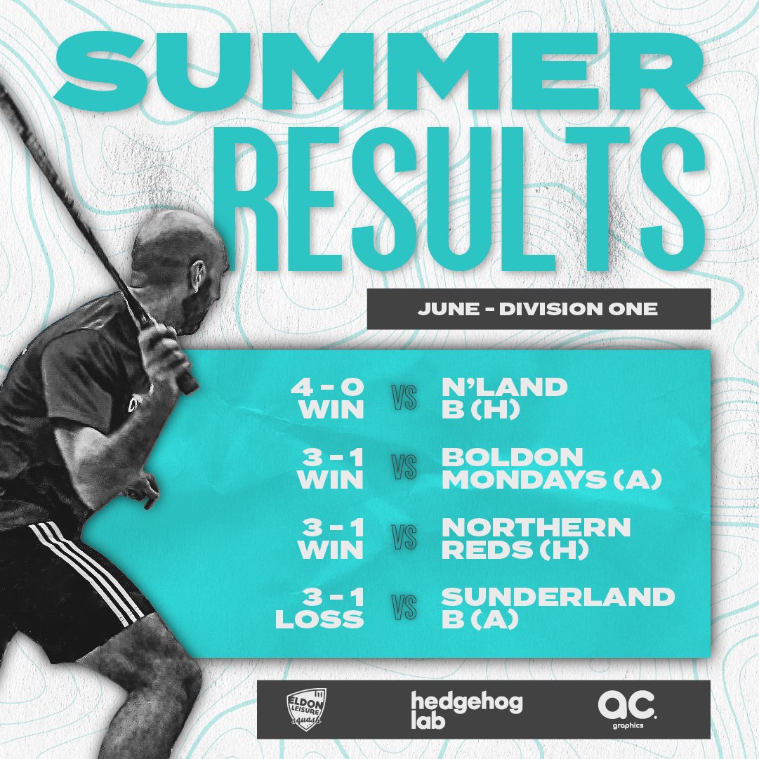 ELSQUASH's tweet image. An excellent opening month in the @NbriaSquash summer league, as our team won 3 of their first 4 fixtures!⚡️

This winning start sees us sit 2nd in the table, but there are still plenty of matches to go! 👀

#eldonsquash #northumbriasquash
