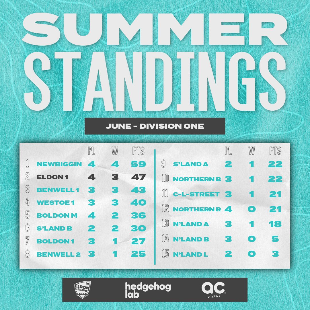 An excellent opening month in the <a href="/NbriaSquash/">Northumbria Squash</a> summer league, as our team won 3 of their first 4 fixtures!⚡️

This winning start sees us sit 2nd in the table, but there are still plenty of matches to go! 👀

#eldonsquash #northumbriasquash