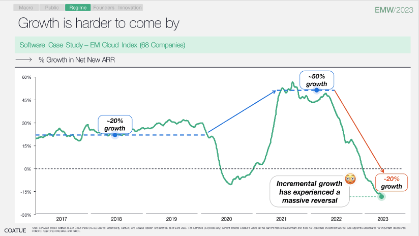 jrichlive's tweet image. VC-backed software founders - your GTM teams didn't suddenly become far less productive, and you are not alone... (source @coatuemgmt / full pres documentcloud.org/documents/2386…)