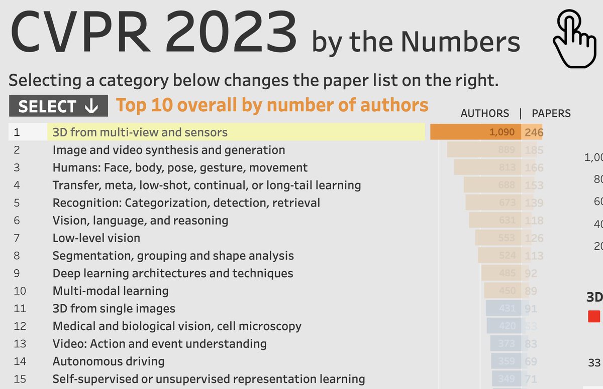 3DVconf's tweet image. Did you know?

One in every ten papers in #CVPR2023 is on 

*3D from multi-view and sensors*

source: public.tableau.com/views/CVPR2023…